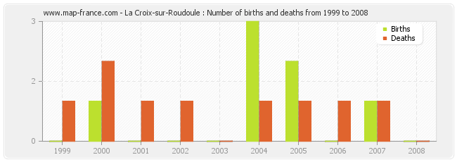 La Croix-sur-Roudoule : Number of births and deaths from 1999 to 2008